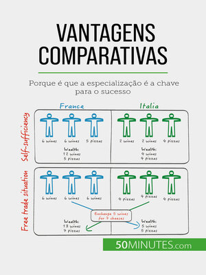 cover image of Vantagens comparativas